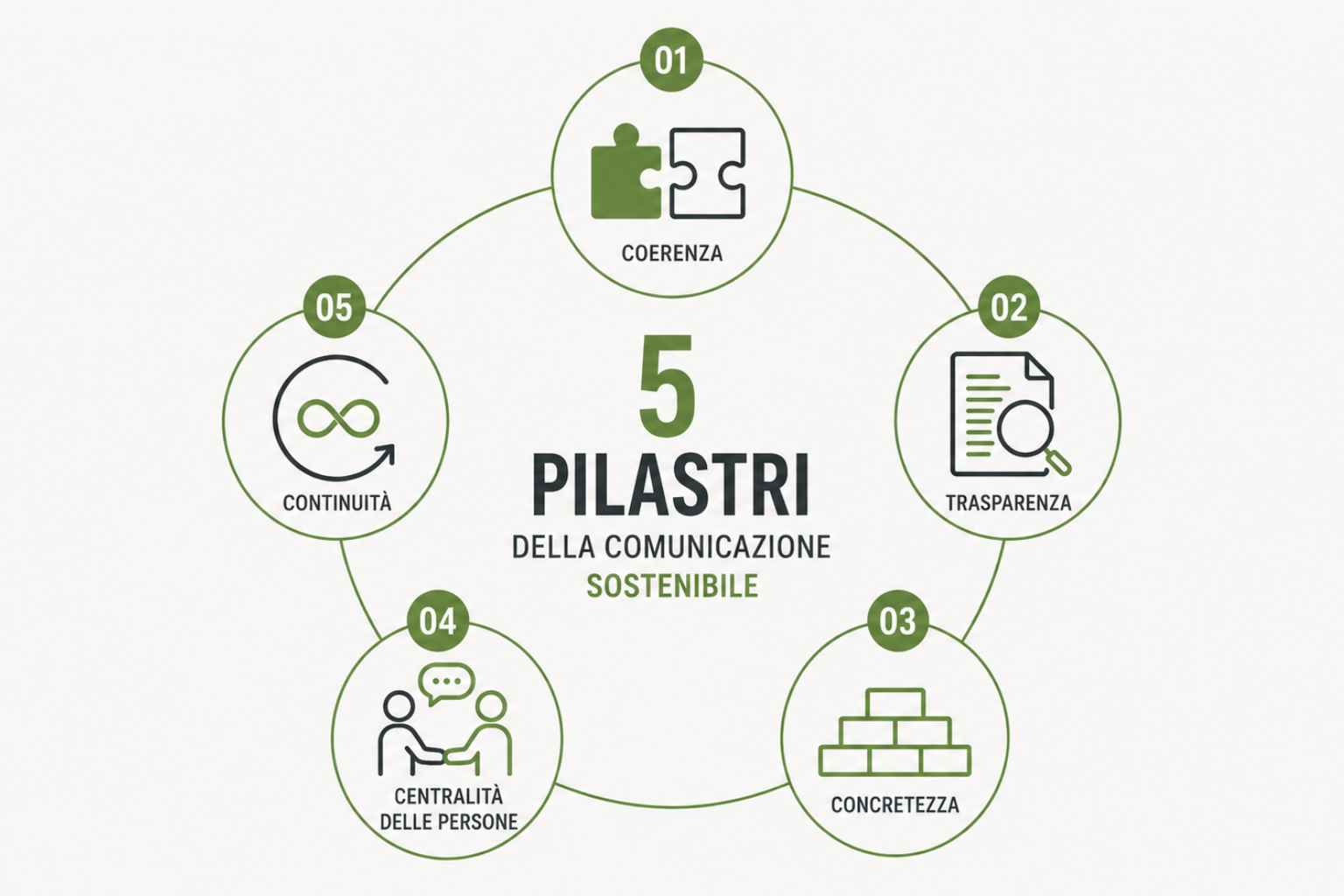 I pilastri di una strategia di comunicazione sostenibile I pilastri di una strategia di comunicazione sostenibile