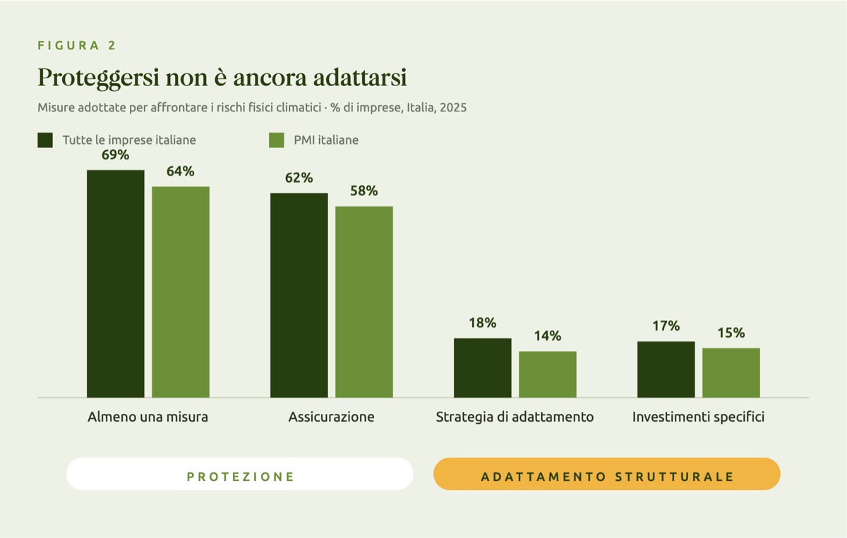Grafico a barre delle misure contro i rischi fisici climatici in Italia nel 2025: almeno una misura 69% delle imprese e 64% delle PMI, assicurazione 62% e 58%, strategia di adattamento 18% e 14%, investimenti specifici 17% e 15%
