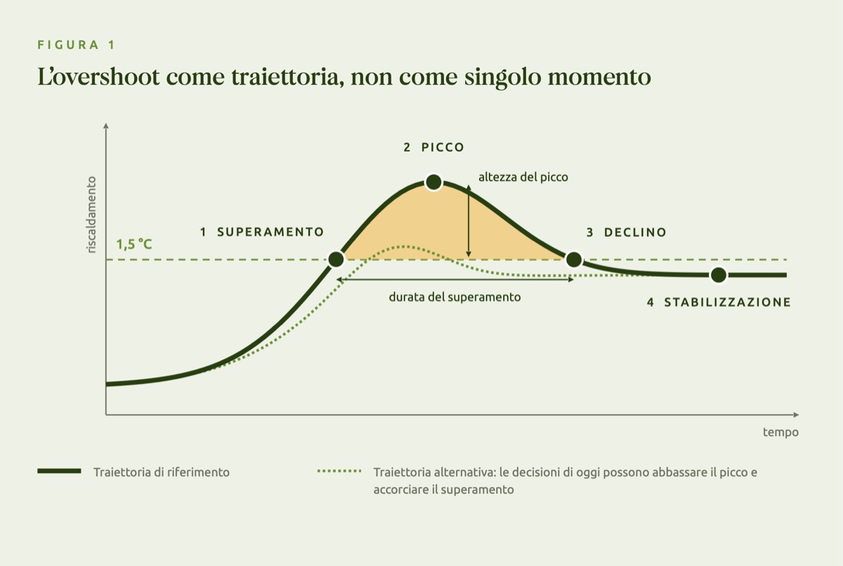 Grafico concettuale dell’overshoot climatico: il riscaldamento supera la soglia di 1,5 °C, raggiunge un picco, poi declina e si stabilizza; una traiettoria alternativa mostra un picco più basso e un superamento più breve